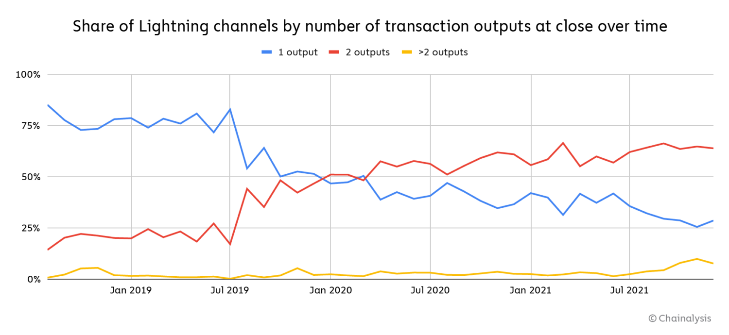 Chainalysis Launches Lightning Network Support