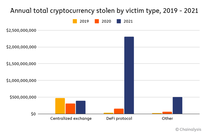 Crypto Crime Trends for 2022: Illicit Transaction Activity Reaches All ...