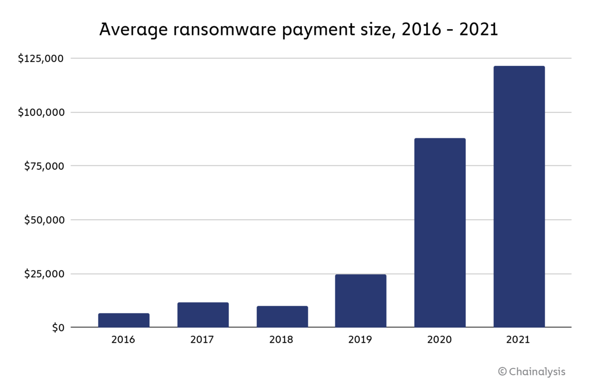 As Ransomware Payments Continue to Grow, So Too Does Ransomware’s Role