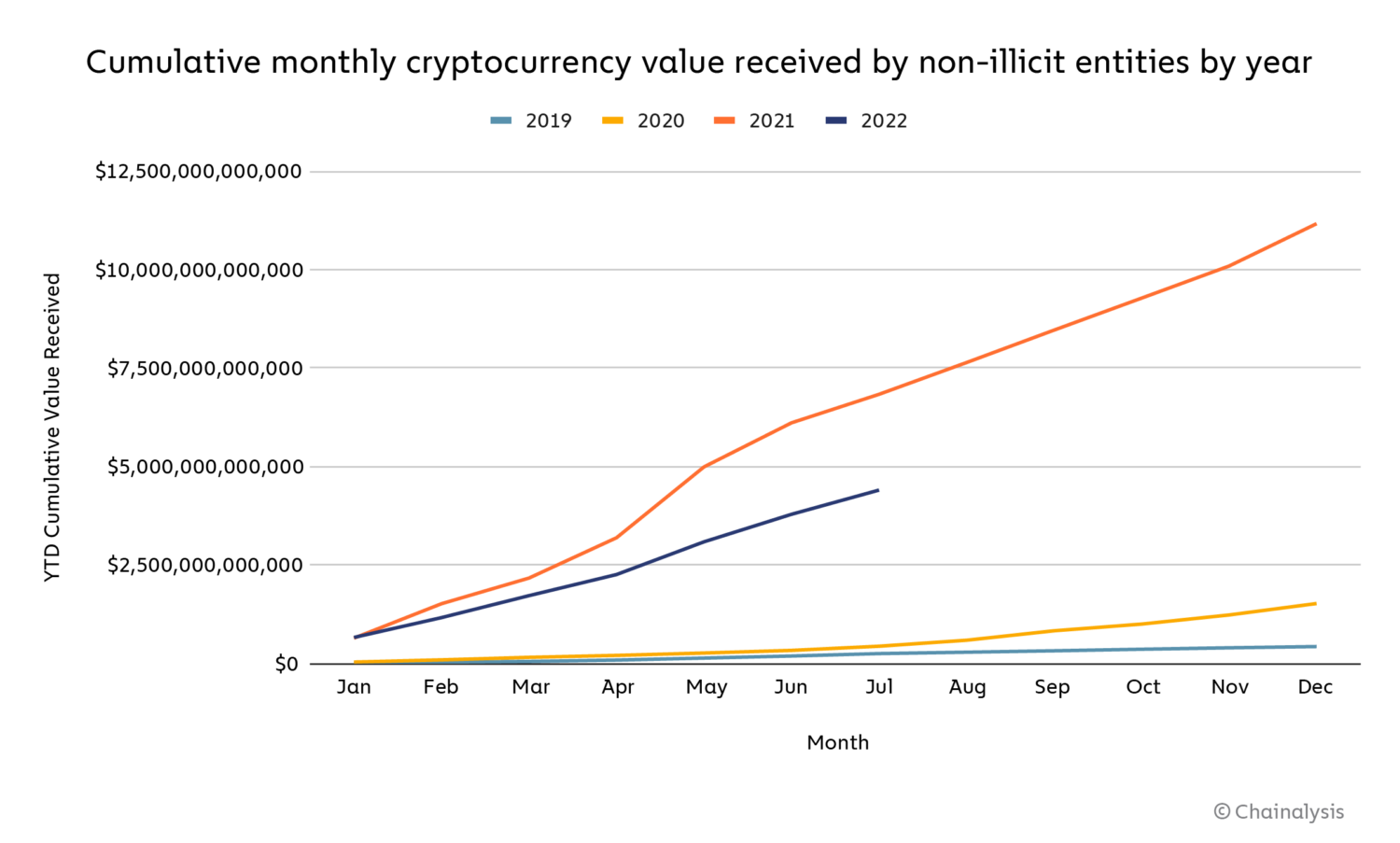 Mid-year Crypto Crime Update: Illicit Activity Falls With Rest Of ...