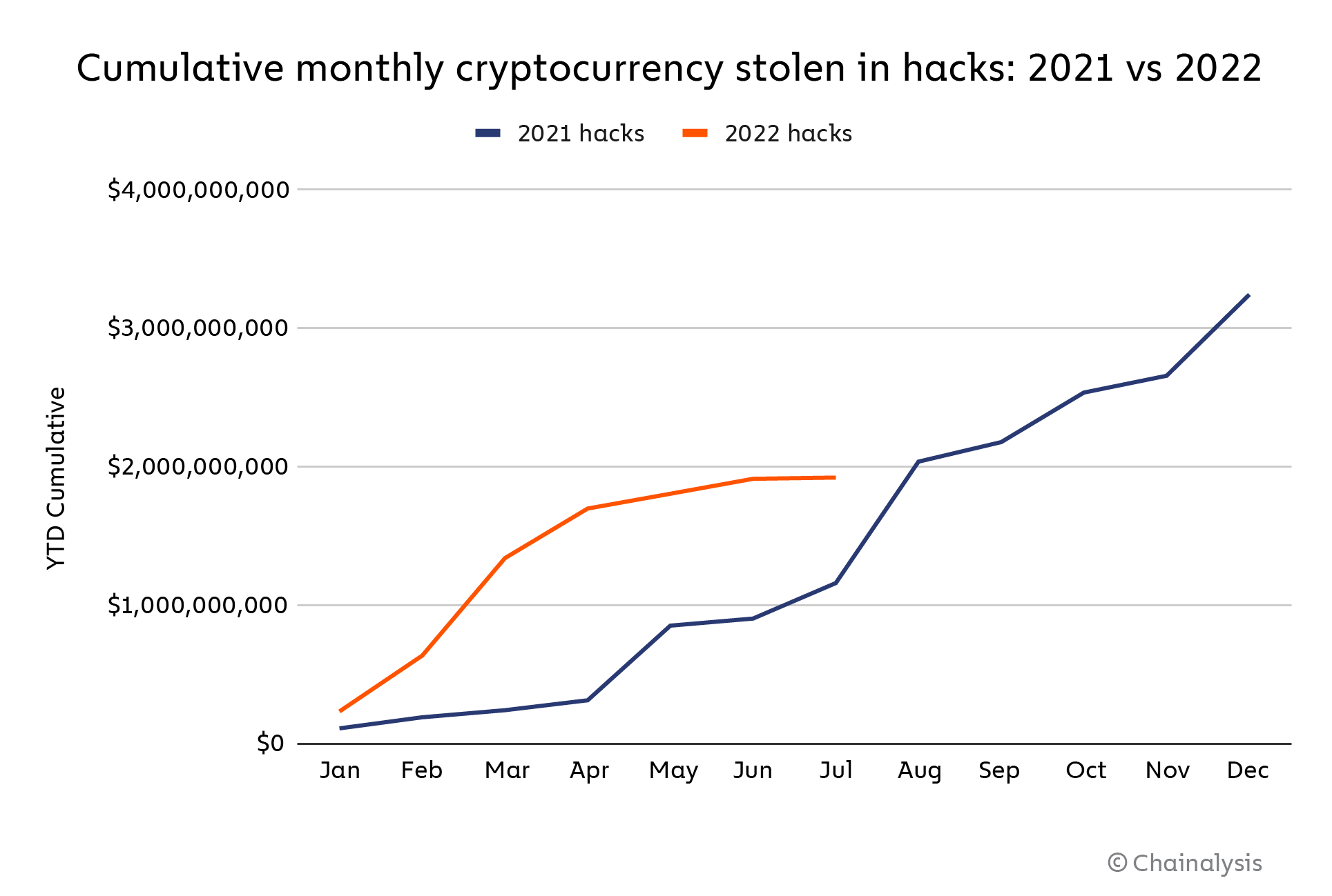 Mid-year Crypto Crime Update: Illicit Activity Falls With Rest Of ...