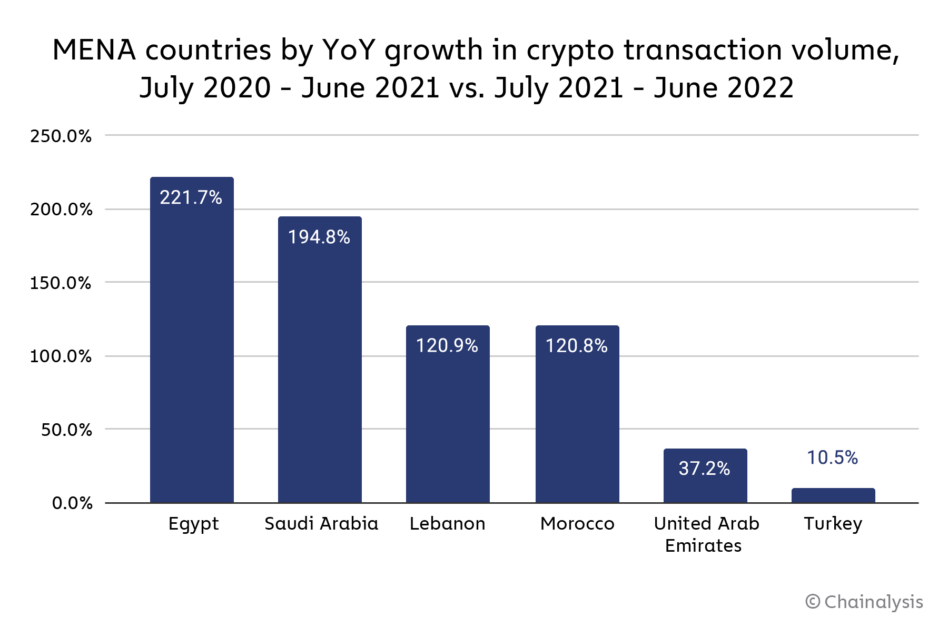 Middle East And North Africas Crypto Markets Grow Fast