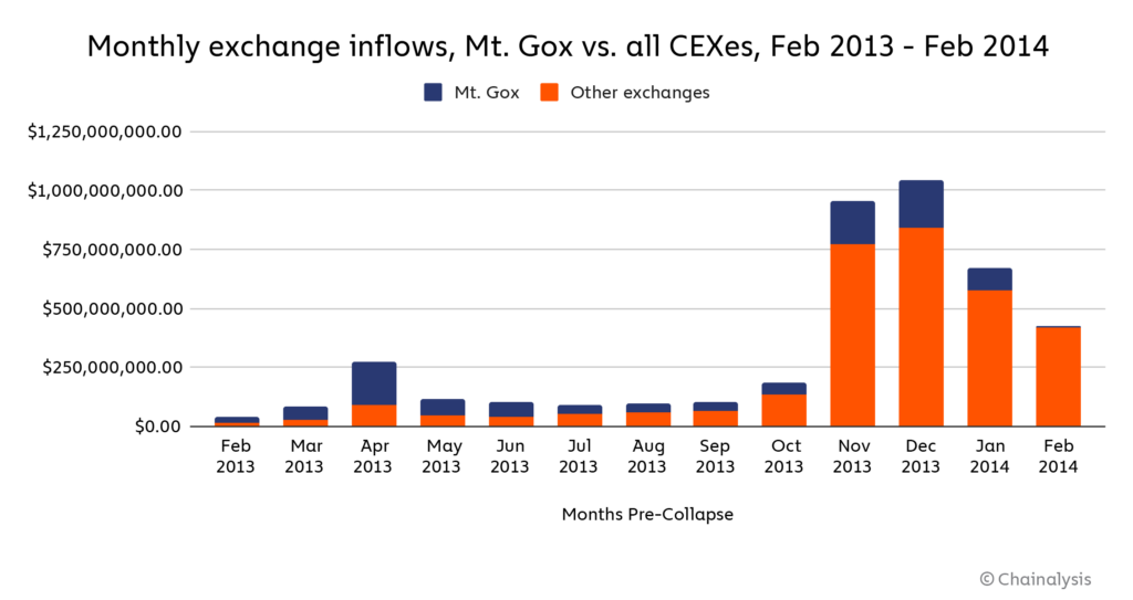 Ftx Vs Mt Gox How Crypto Reacted To Exchange Collapses