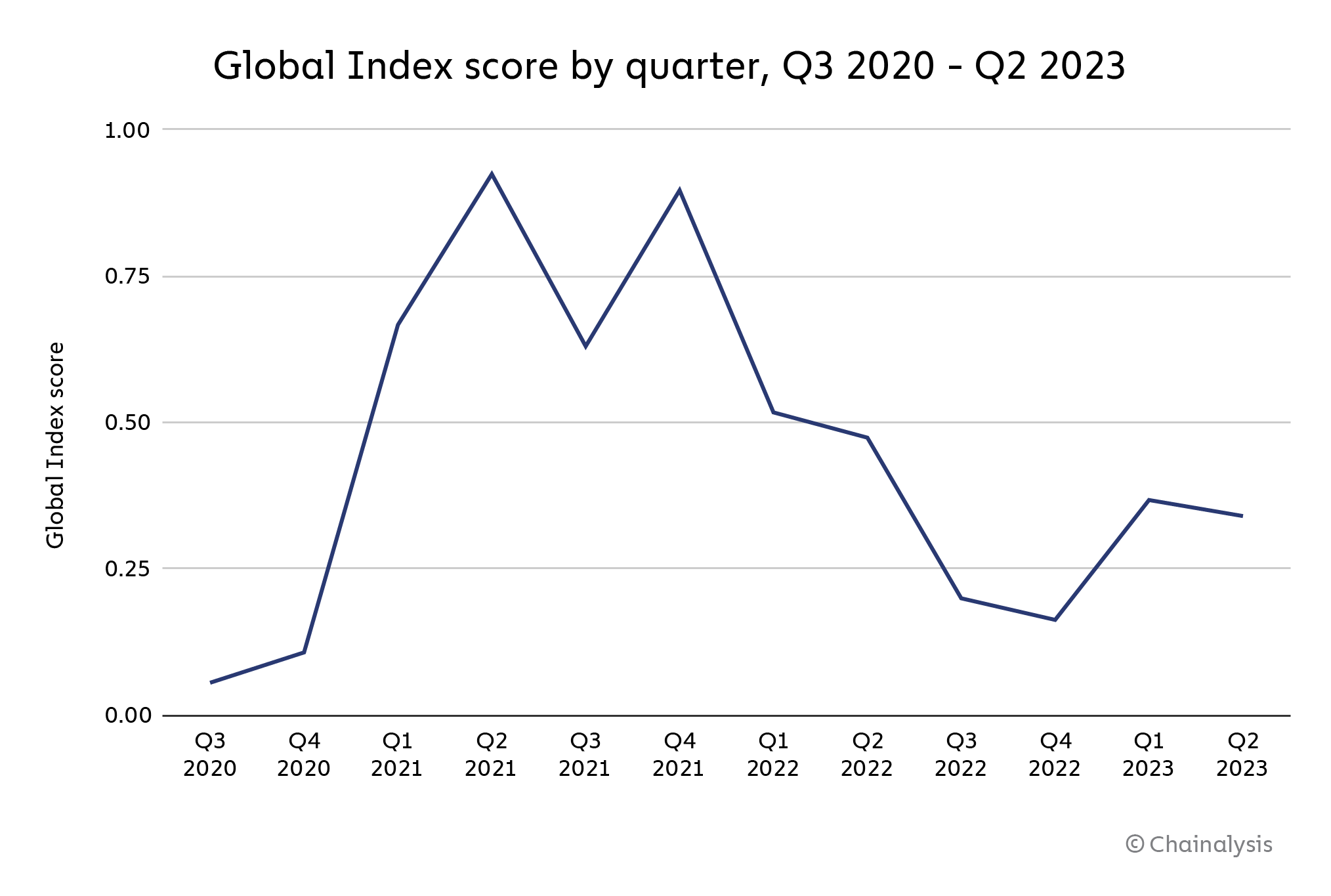 chainalysis-the-2023-global-crypto-adoption-index