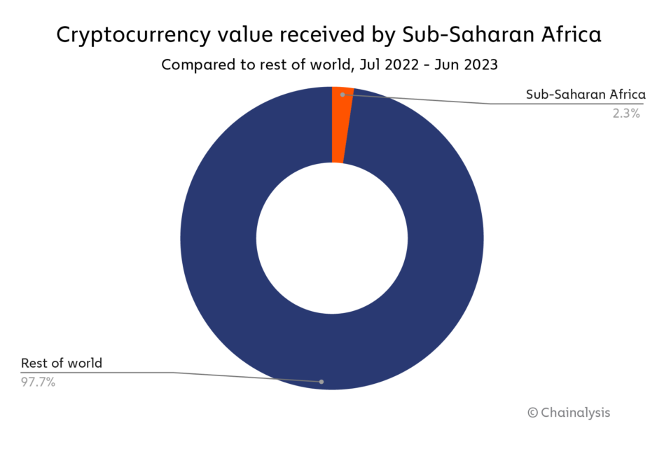 Sub-Saharan Africa Crypto Adoption Trends and Analysis