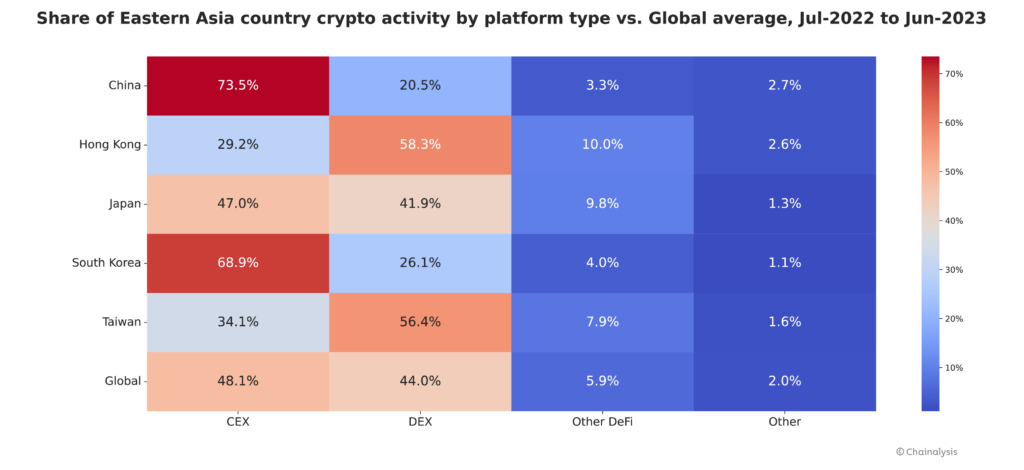 Eastern Asia Cryptocurrency Adoption 2023