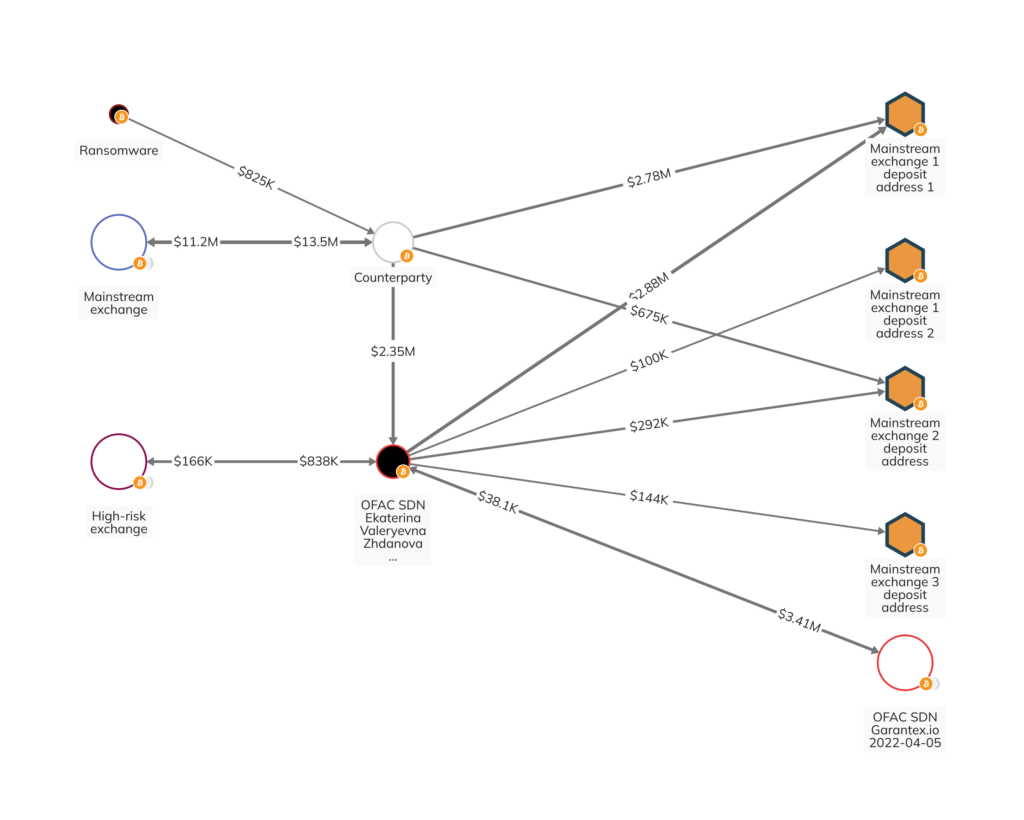 OFAC Sanctions Russian National For Money Laundering   Graph Asset V2 Bip122 000000000019d6689c085ae165831e93 Native Ekaterina Zhdanova Mainstream Exchange Cash Outs 1024x820 