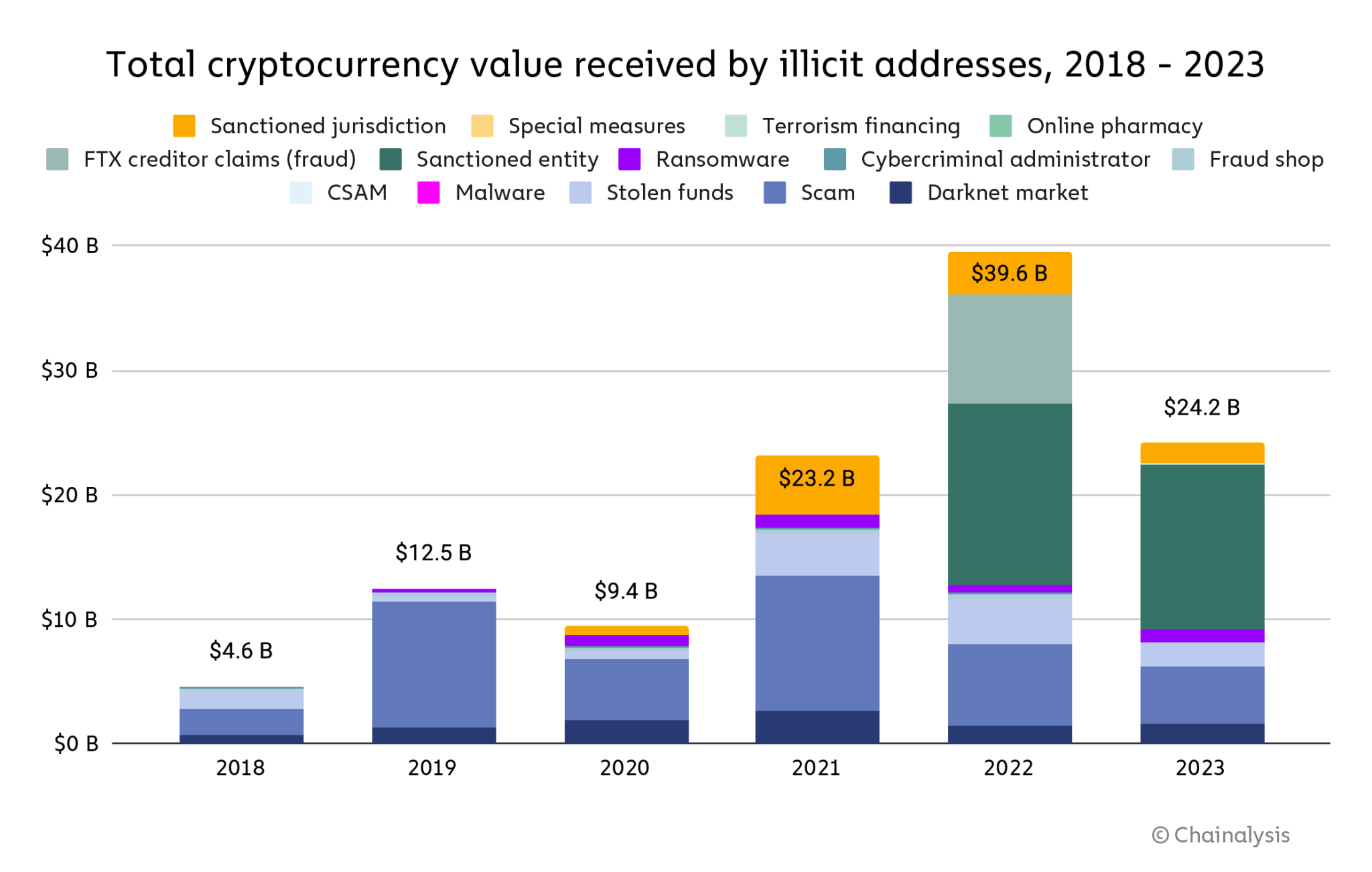 2024 Crypto Crime Trends from Chainalysis