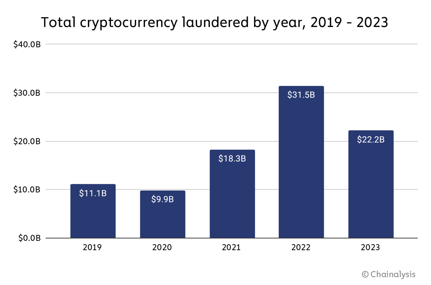 2024 Crypto Money Laundering Report Chainalysis