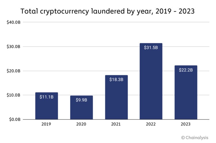 2024 Crypto Money Laundering Report - Chainalysis