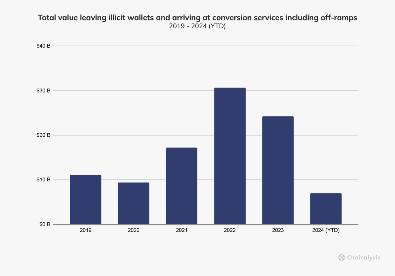 Total value leaving illicit wallets and arriving at conversion services including off-ramps, 2019-2024 (YTD)