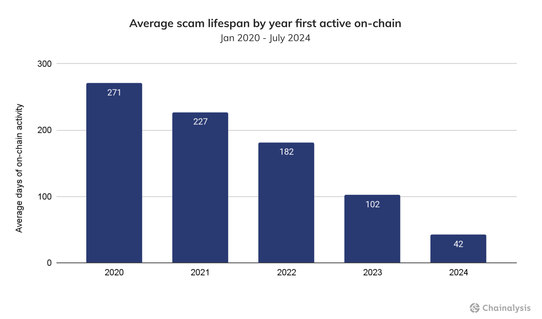 Average scam lifespan by year first active on-chain