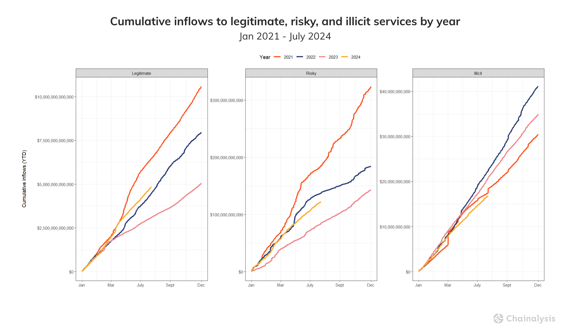 Cumulative inflows to legitimate, risky, and illicit services by year - midyear crime