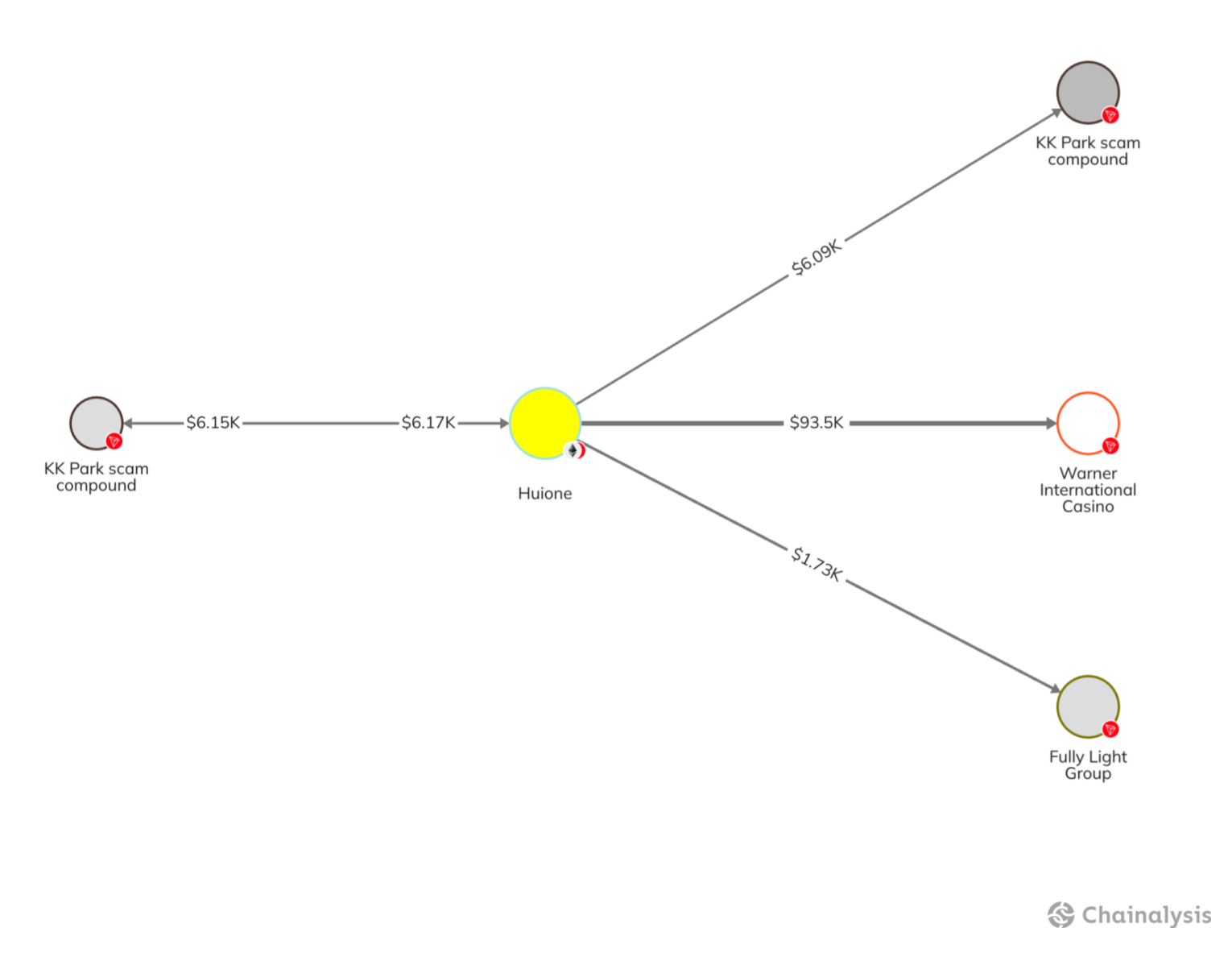 Huione and KK park on-chain connection