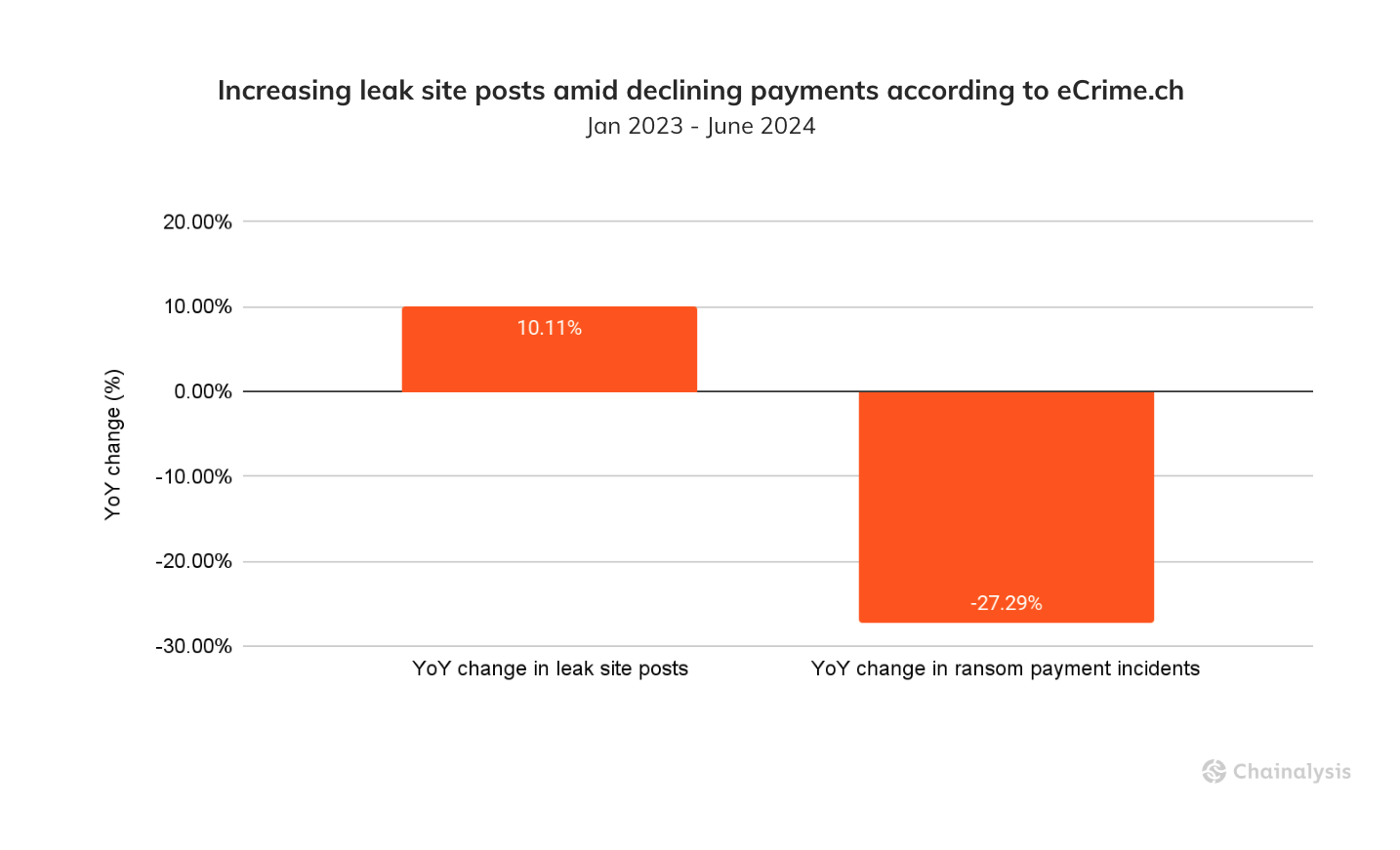 Increasing leak site posts amid declining payments according to eCrime.ch midyear crime