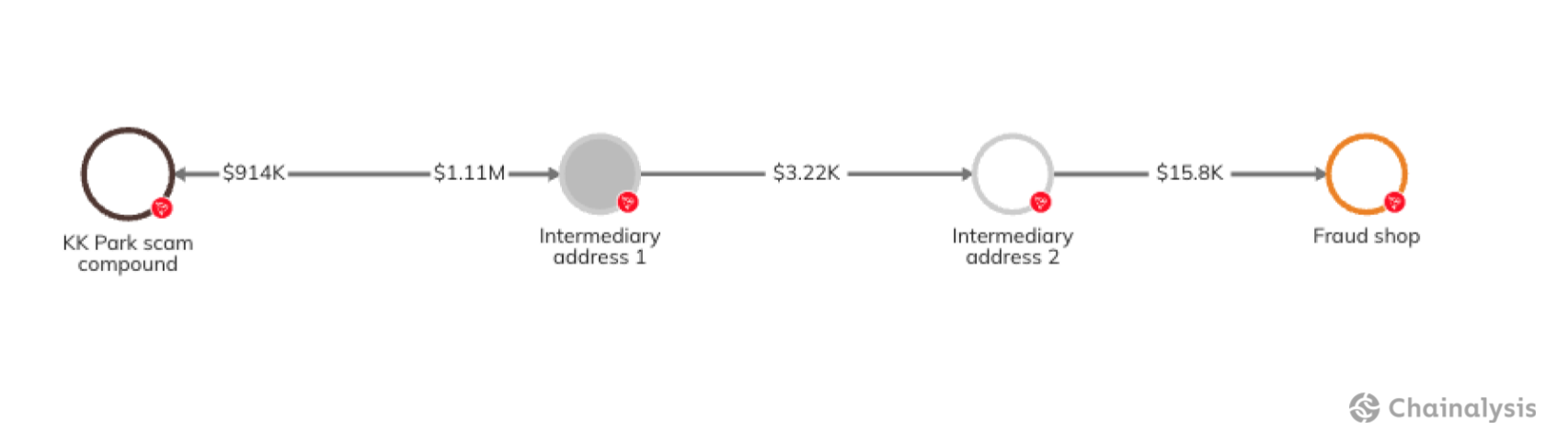 KK Park and fraud shop on-chain connection