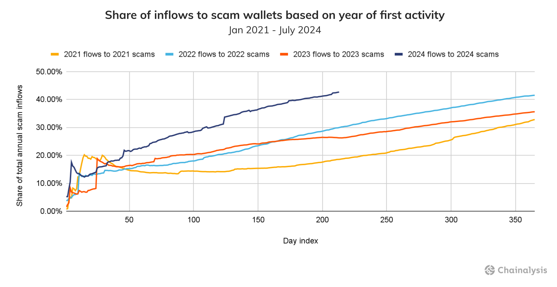 Share of inflows to scam wallets based on year of first activity