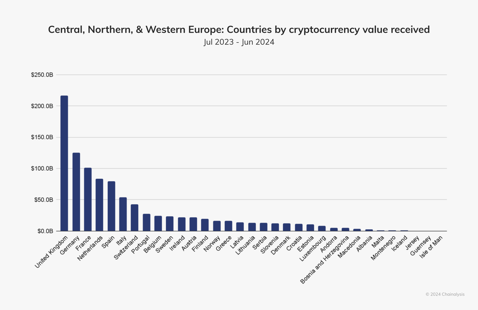 CNWE countries by crypto value received