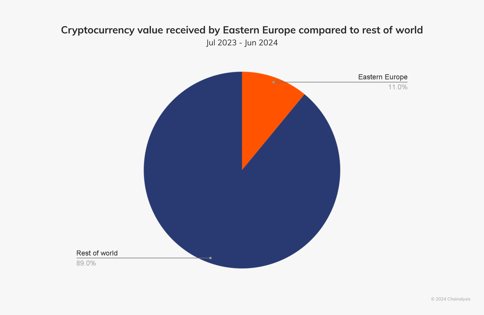 Cryptocurrency value received by Eastern Europe compared to the rest of world