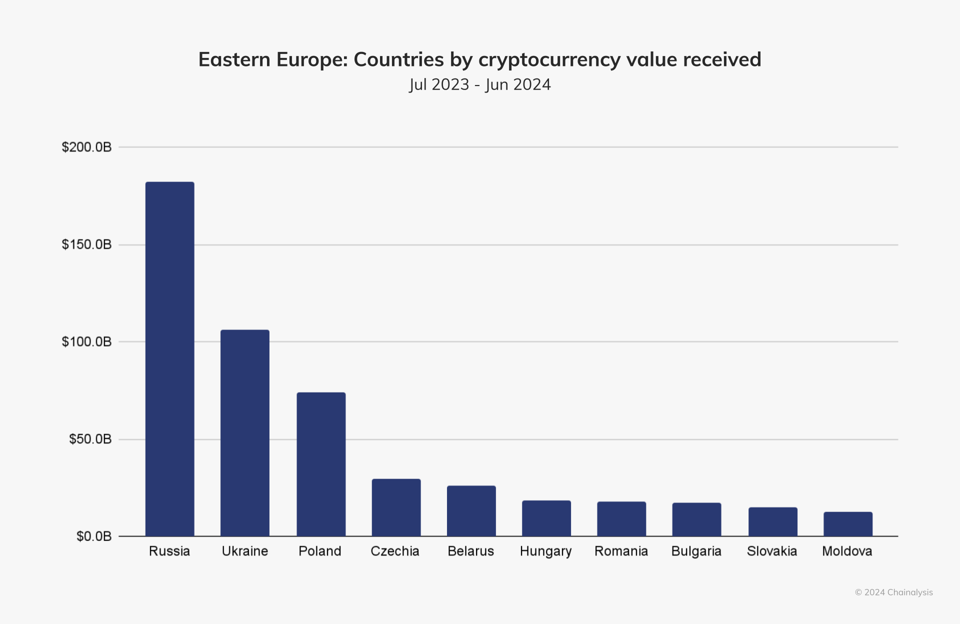 Países da Europa Oriental por valor de criptomoeda recebido