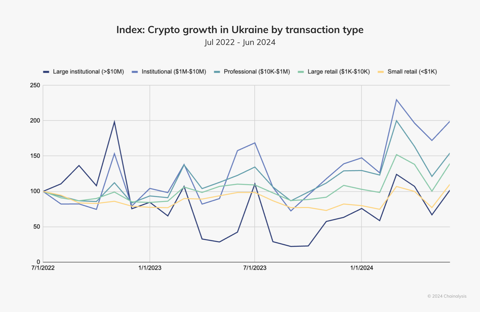 Index Crypto growth in Ukraine by transaction type