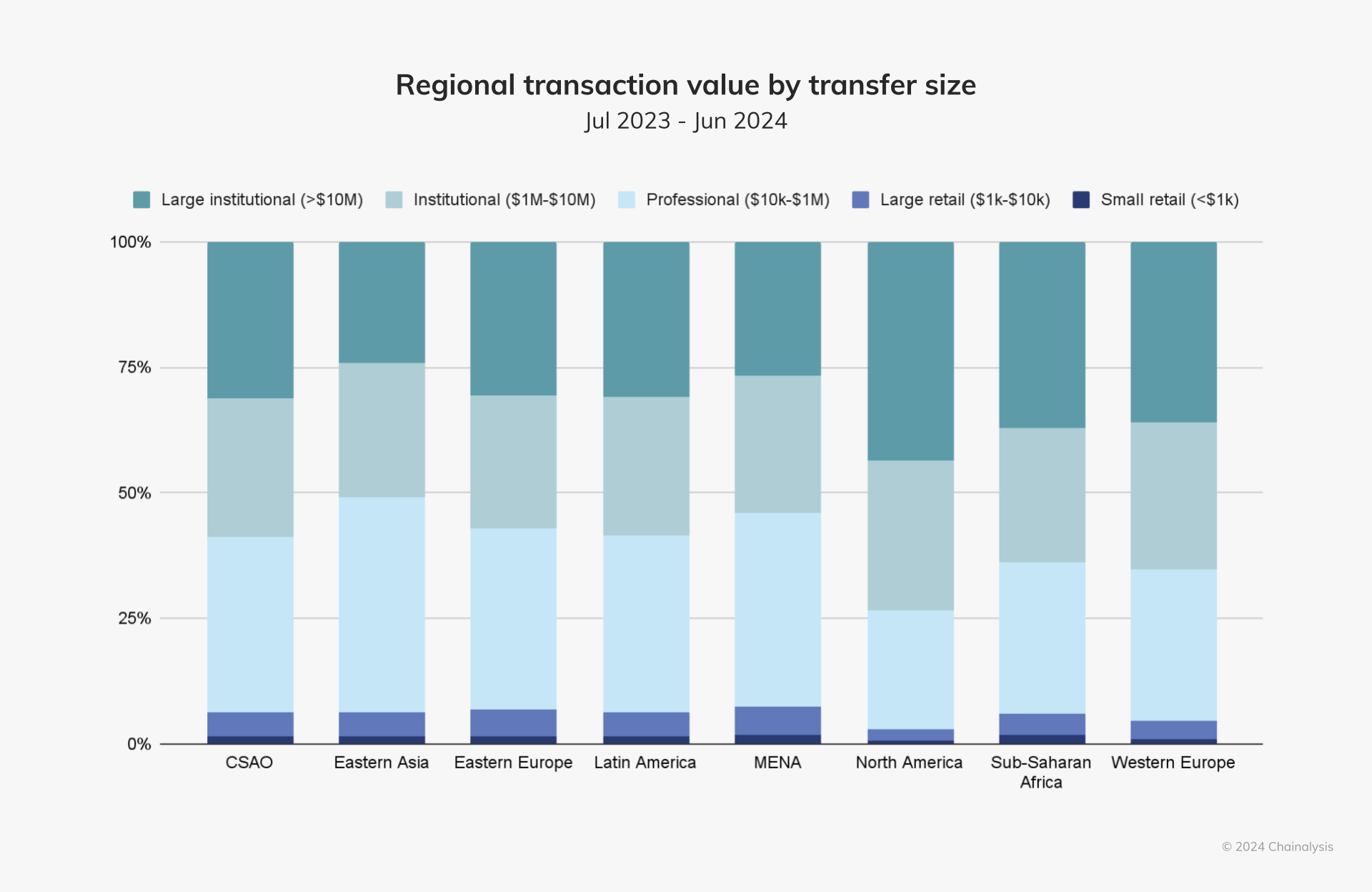 Regional transaction value by transfer size