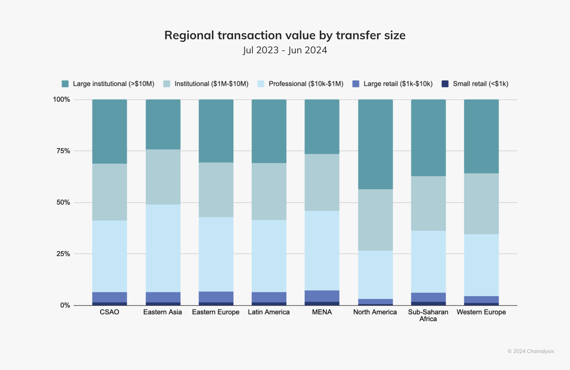 Regional transaction value by transfer size