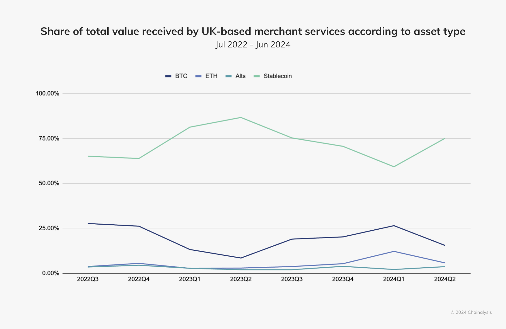 Share of total value received by UK based merchant services according to asset type