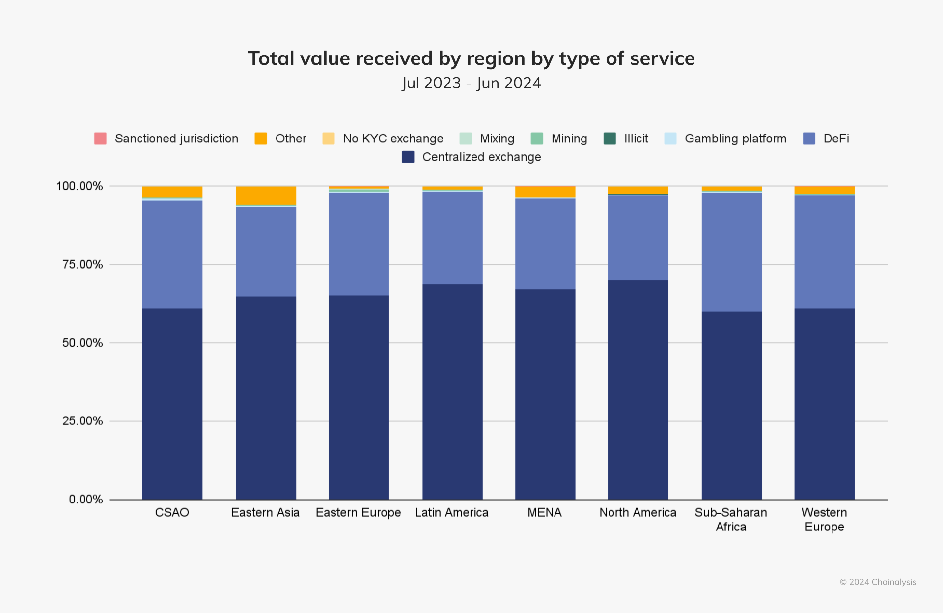 Total value received by region by type of service