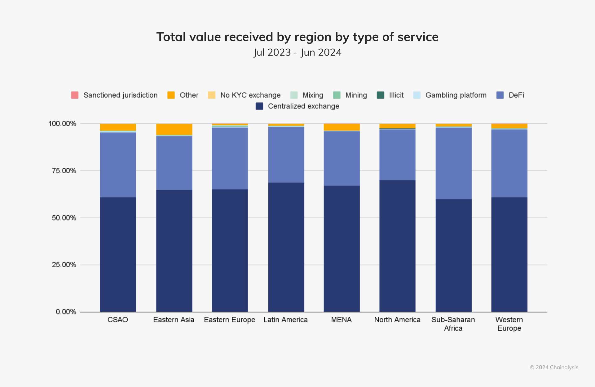 Total value received by region by type of service