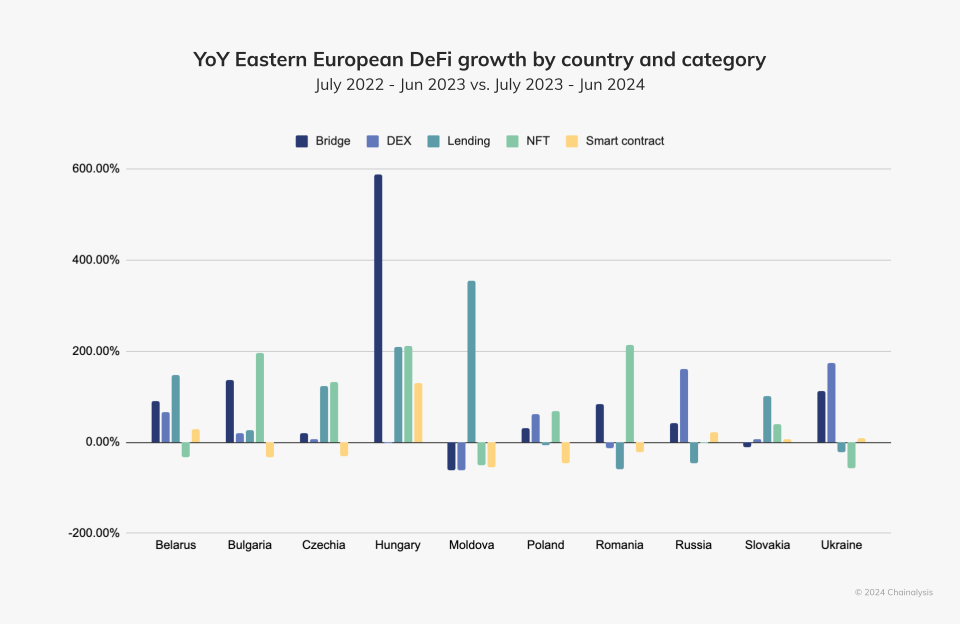 YoY Eastern European DeFi growth by country and category