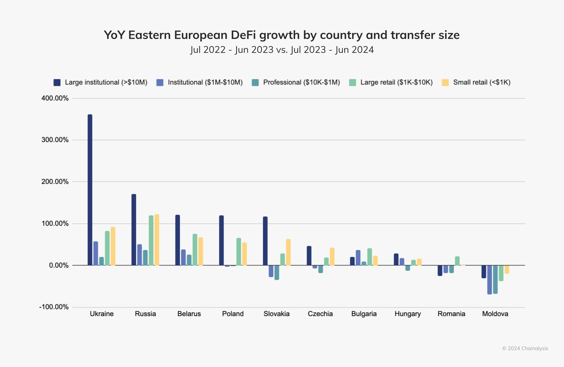 YoY Eastern European DeFi growth by country and transfer size