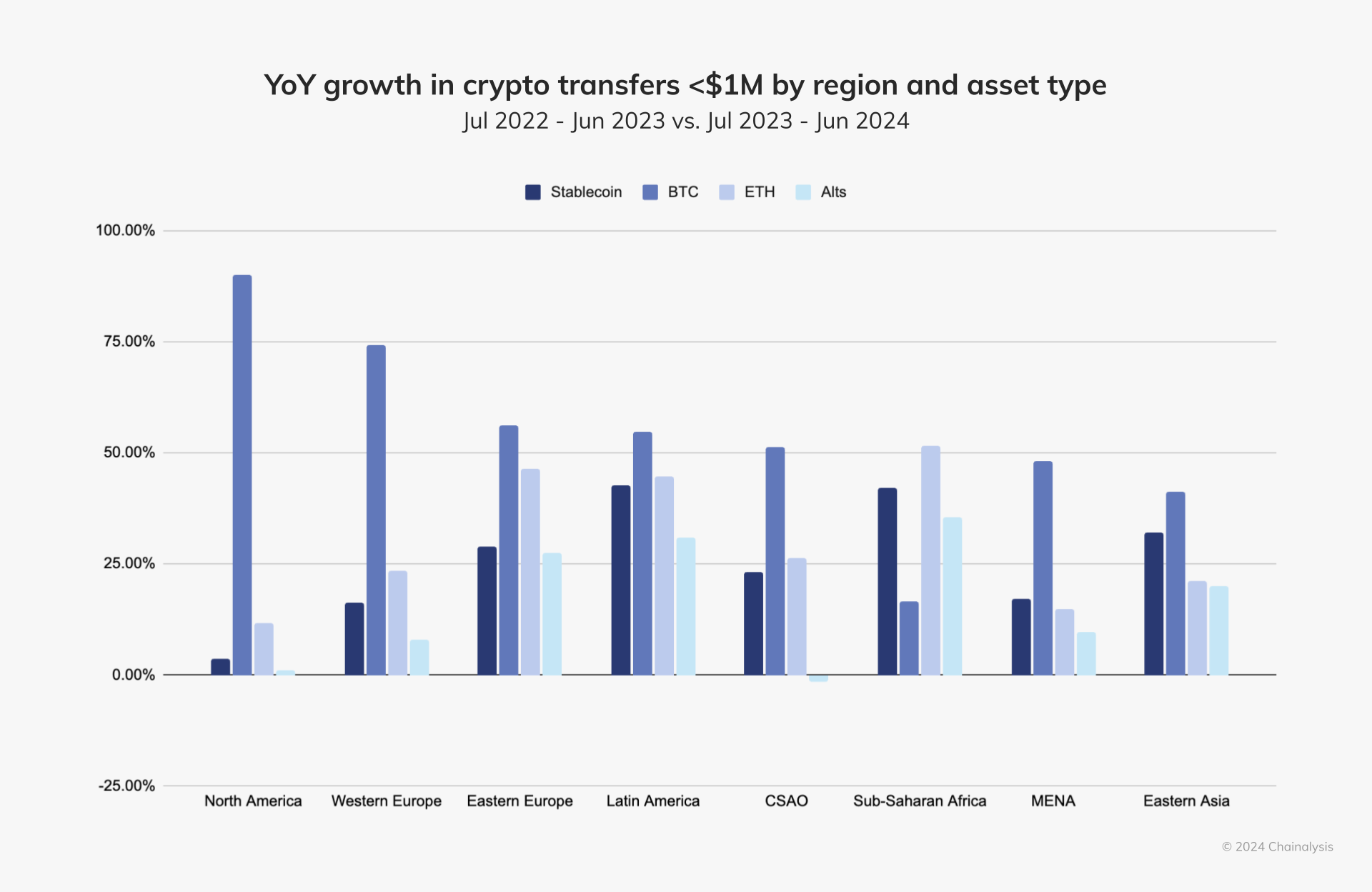 YoY growth in crypto transfers less than 1M by region and asset type