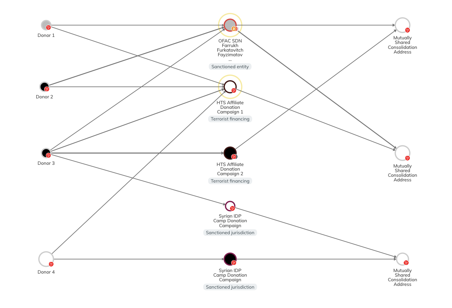 Chainalysis Reactor graph