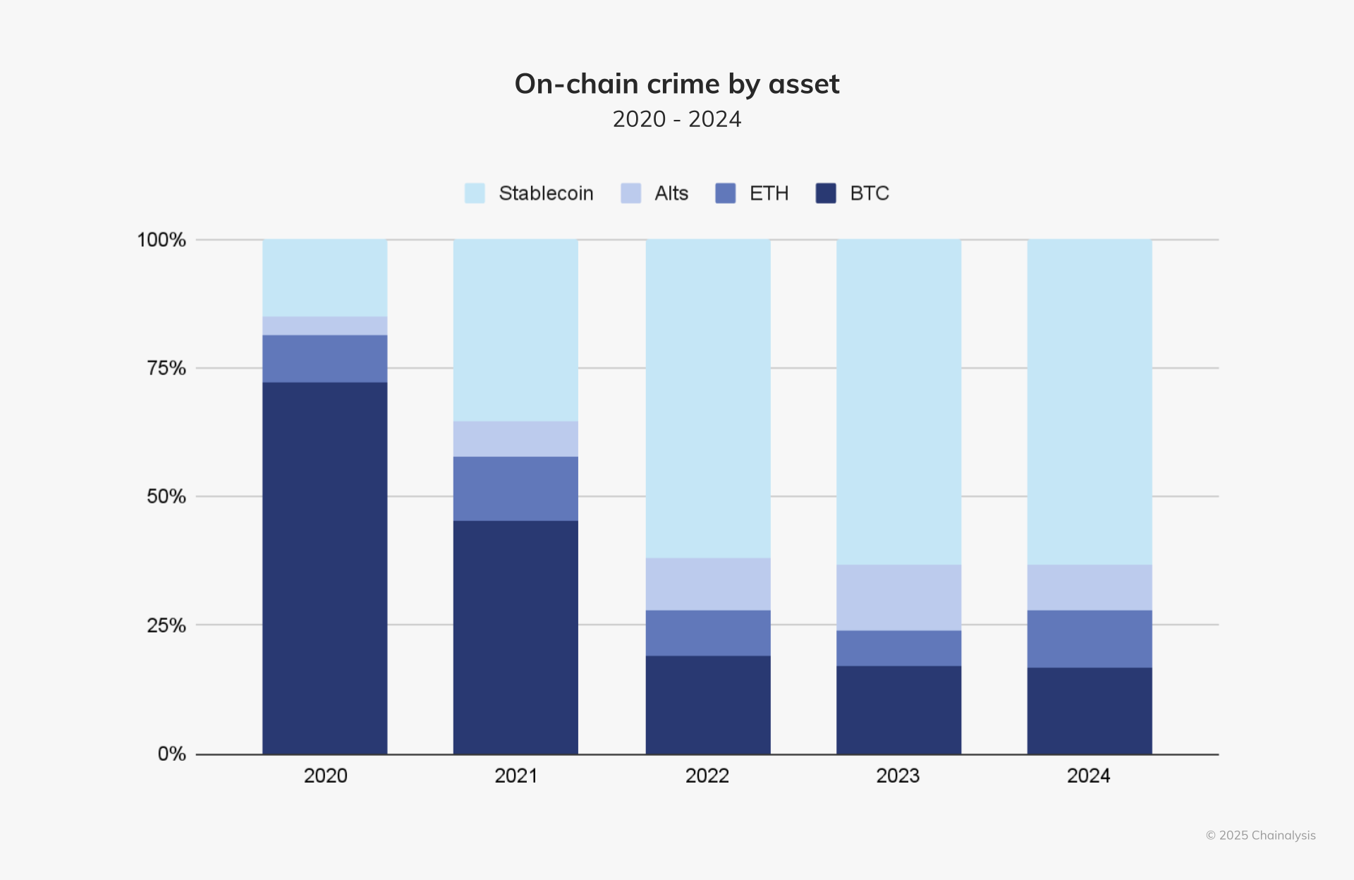 On-chain crime by asset - 2020 to 2024