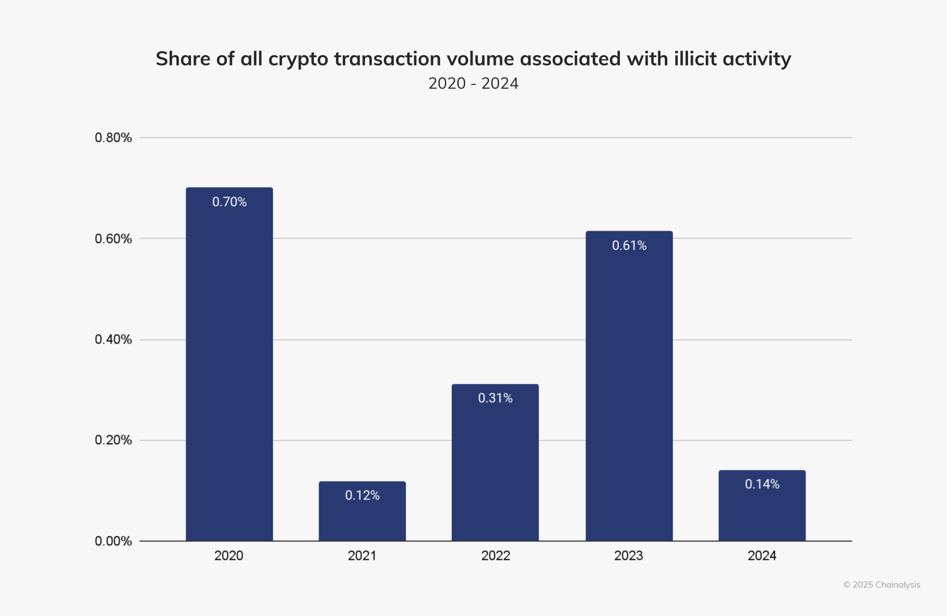 Share of all crypto transaction volume associated with illicit activity - 2020 to 2024