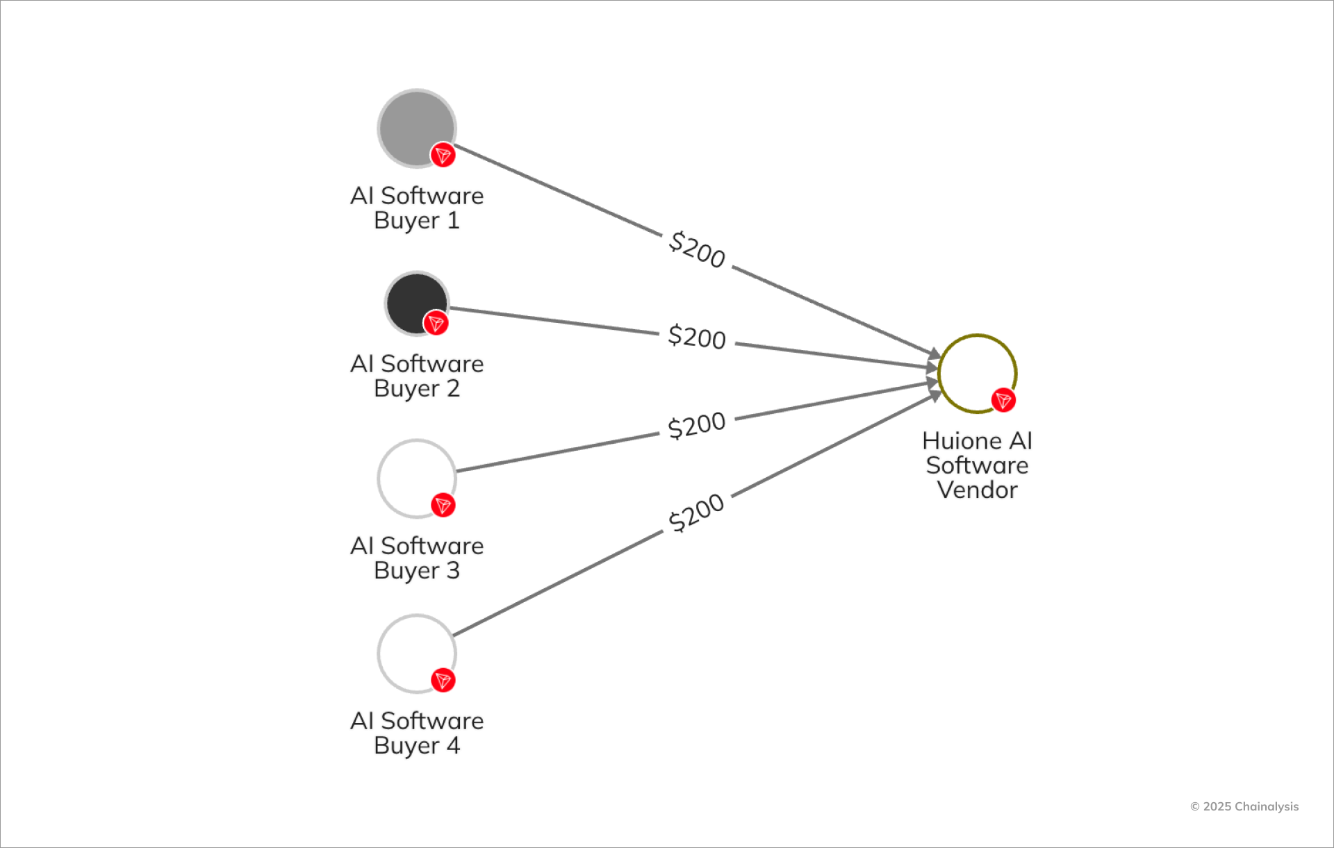 AI software buyer on-chain analysis 1