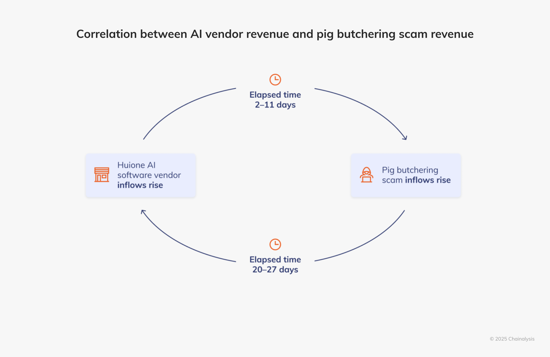 correlation between AI vendor scam revenue and pig butchering revenue