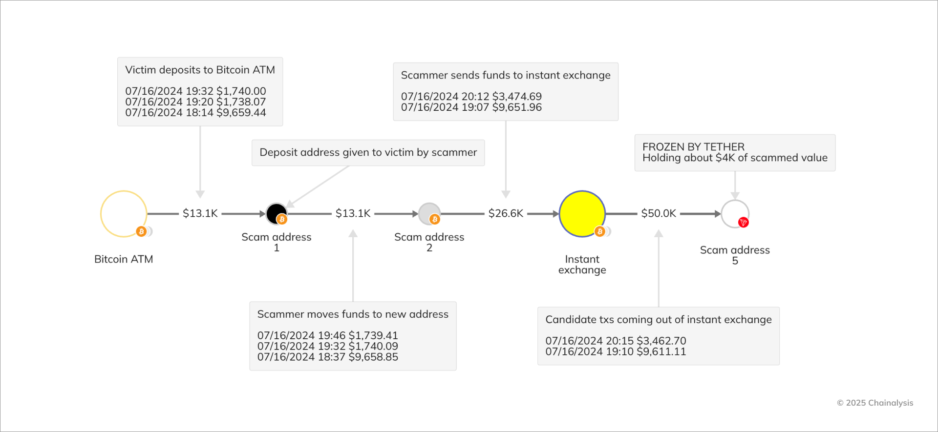 crypto ATM scam case study on-chain analysis