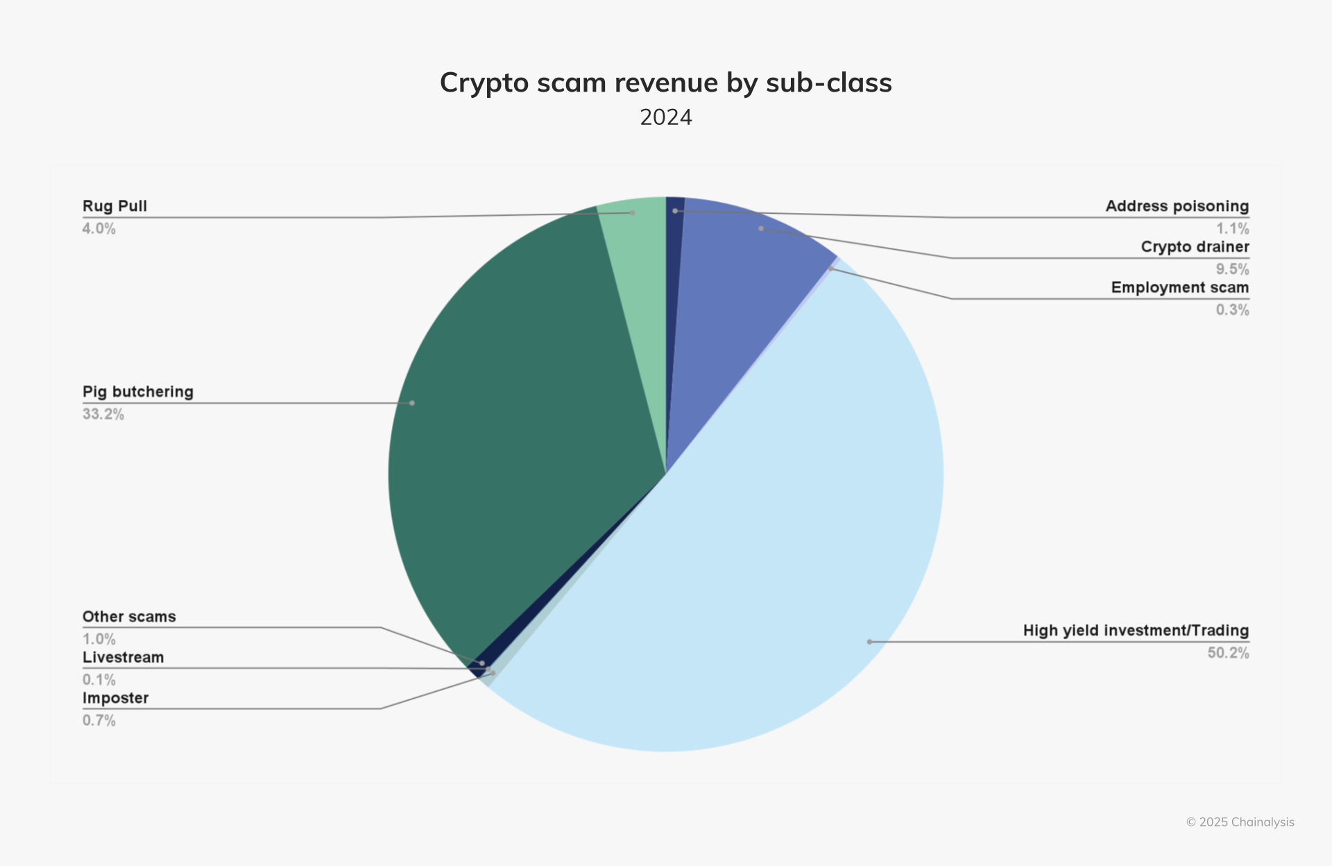 crypto scam revenue by sub-class