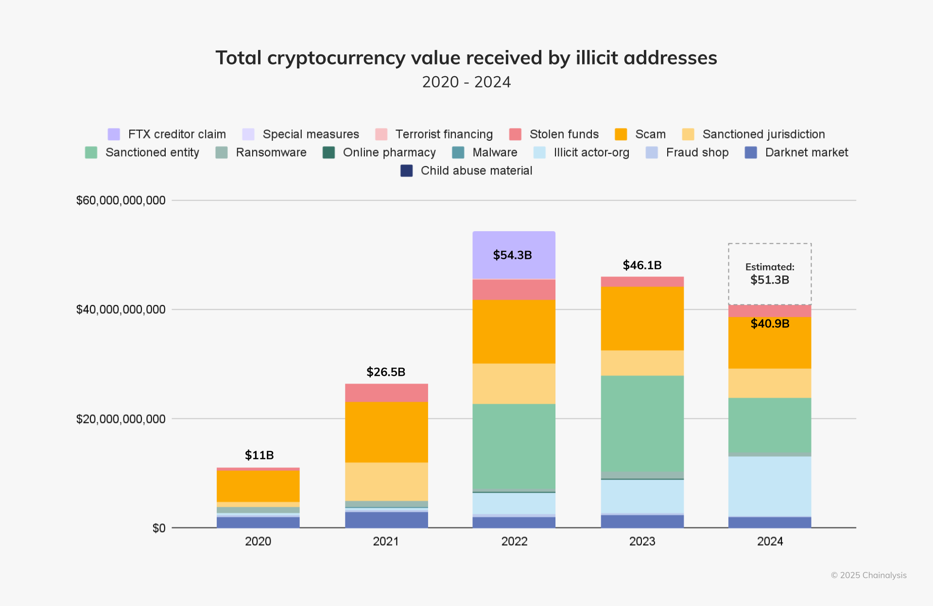 Total cryptocurrency value received by illicit addresses