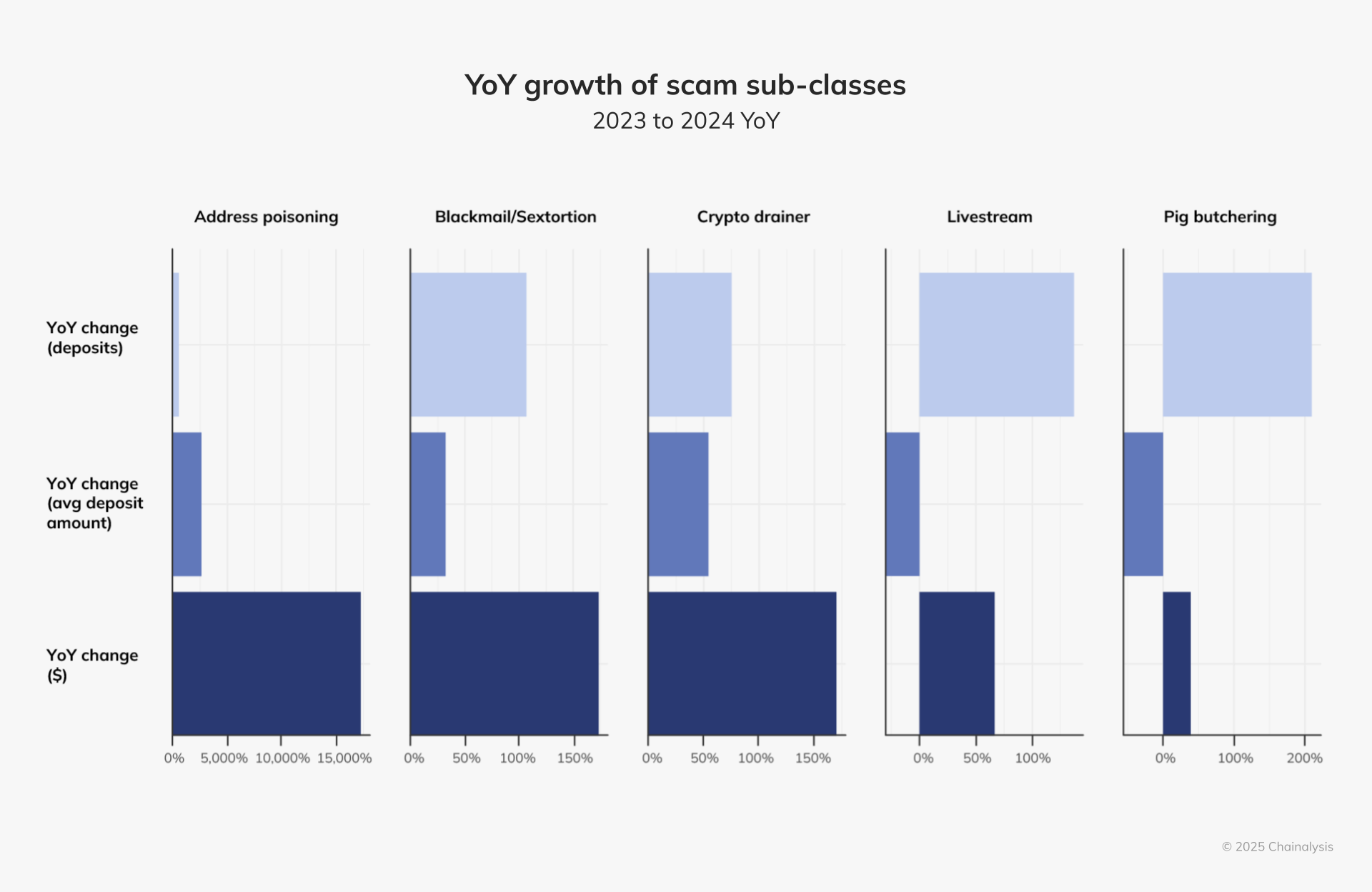 YoY growth of scam sub-classes